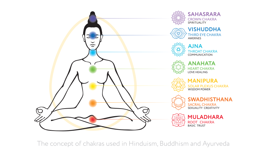 Chakras